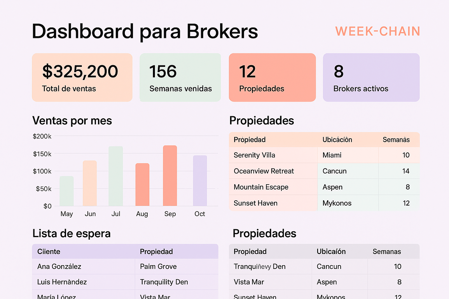 Dashboard WEEK-CHAIN™ para Brokers - Monitorea ventas, comisiones y tu red de referidos